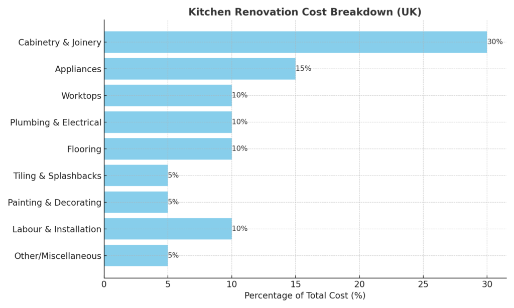 kitchen renovation cost breakdown